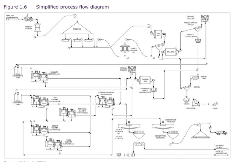 Figure 1.6 Simplified process flow diagram