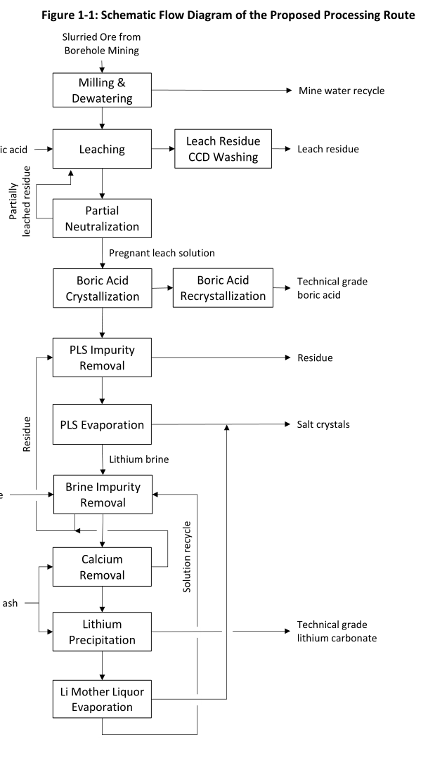 Figure 1-1: Schematic Flow Diagram of the Proposed Processing Route