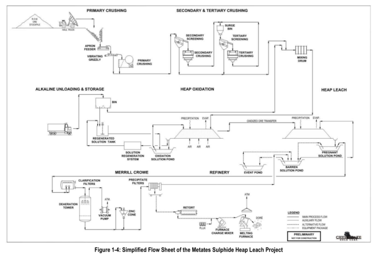 Figure 1-4: Simplified Flow Sheet of the Metates Sulphide Heap Leach Project