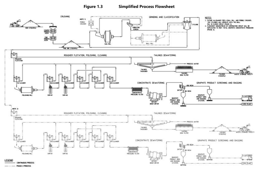 Figure 1.3 Simplified Process Flowsheet