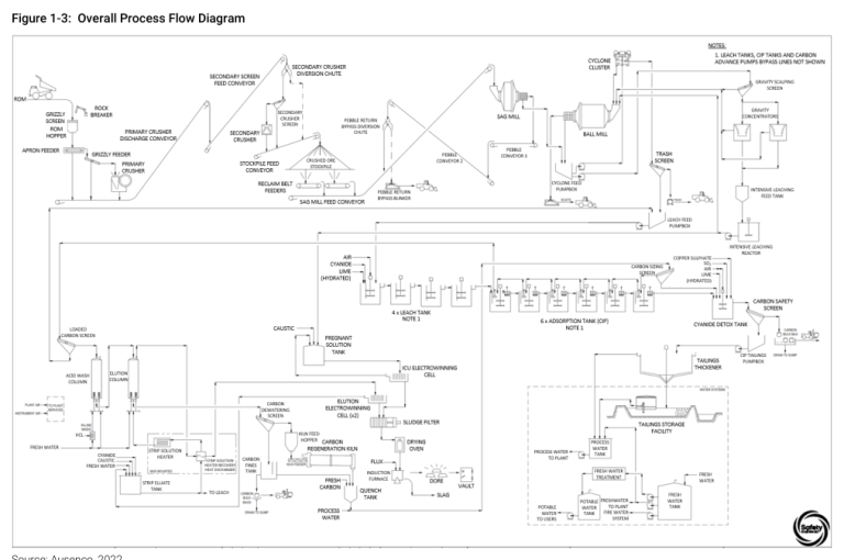 Figure 1-3: Overall Process Flow Diagram