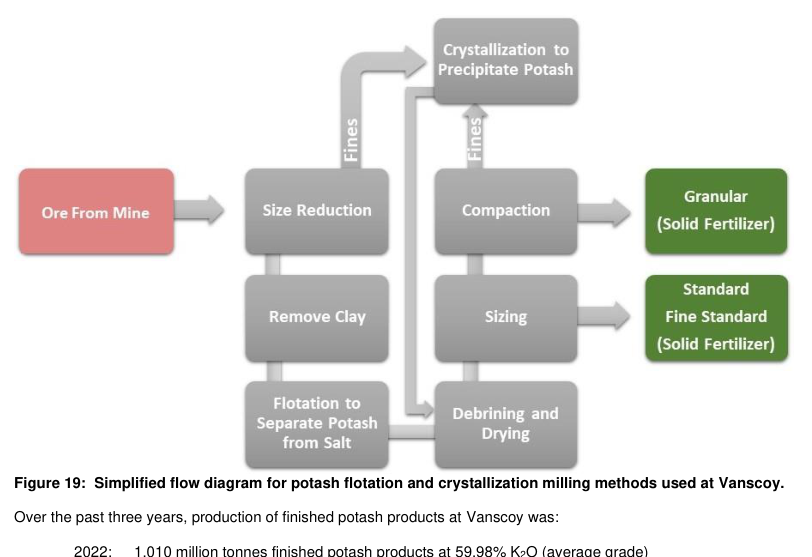 Figure 19: Simplified flow diagram for potash flotation and crystallization milling methods used at Vanscoy.