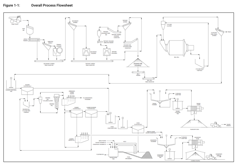 Figure 1-1: Overall Process Flowsheet