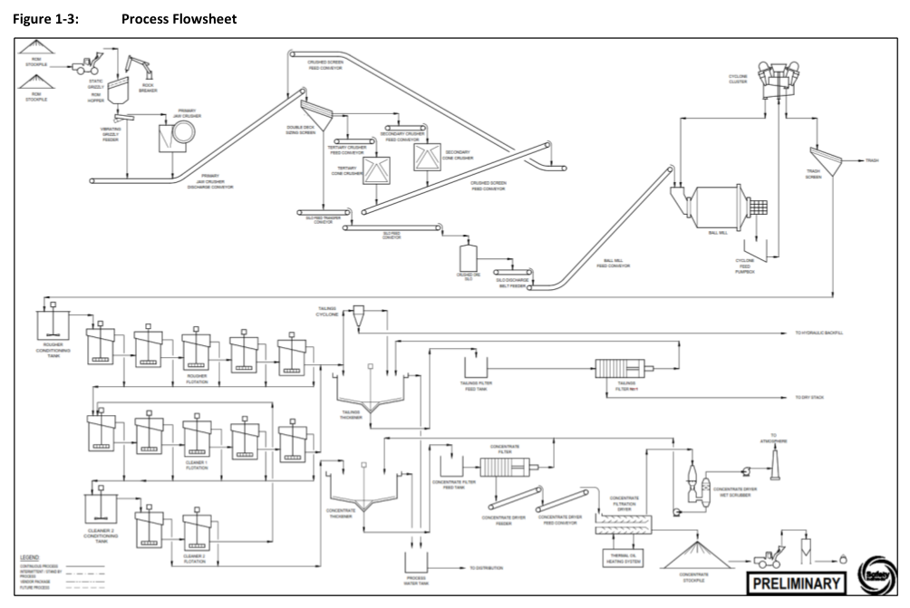 Figure 1-3: Process Flowsheet