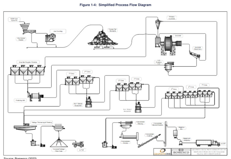 Figure 1-4: Simplified Process Flow Diagram