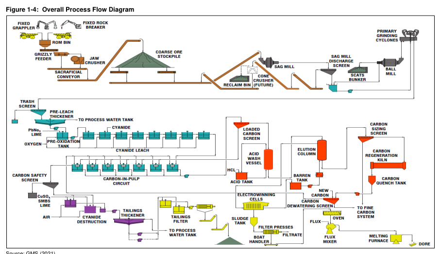 Figure 1-4: Overall Process Flow Diagram