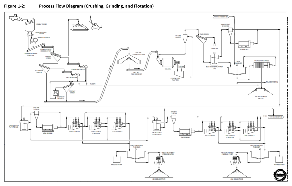 Figure 1-2: Process Flow Diagram (Crushing, Grinding, and Flotation)