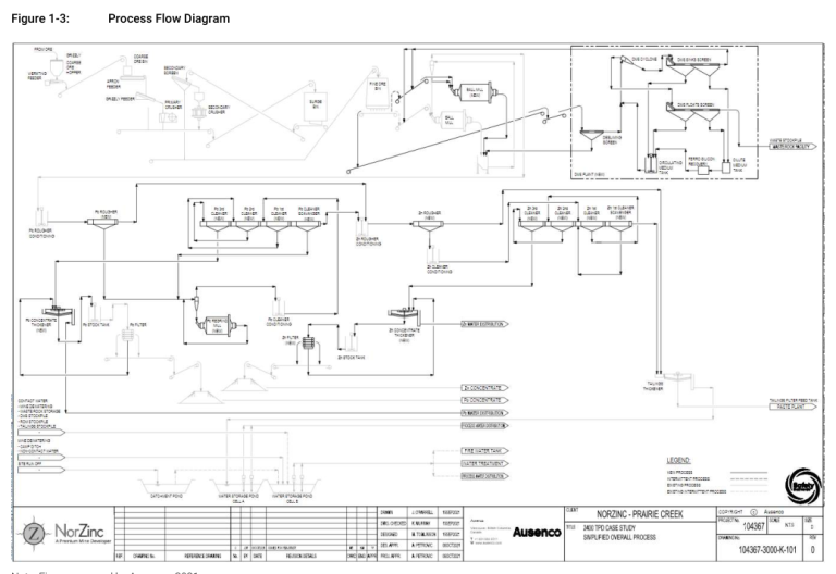 Figure 1-3: Process Flow Diagram