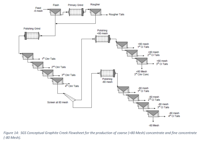 Figure 14: SGS Conceptual Graphite Creek Flowsheet for the production of coarse (+80 Mesh) concentrate and fine concentrate