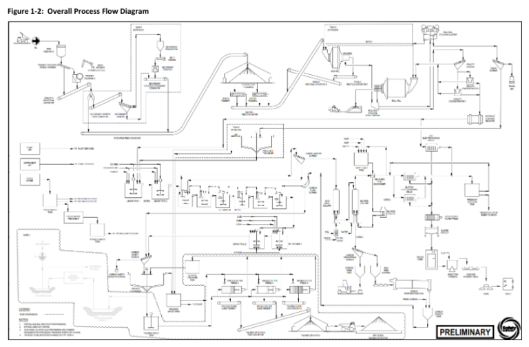 Figure 1-2: Overall Process Flow Diagram