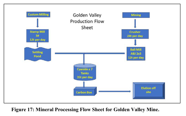 Figure 17: Mineral Processing Flow Sheet for Golden Valley Mine.