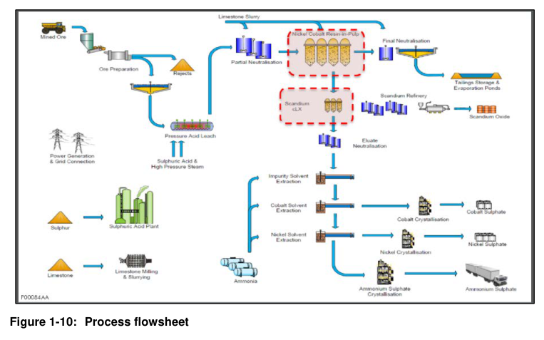 Figure 1-10: Process flowsheet