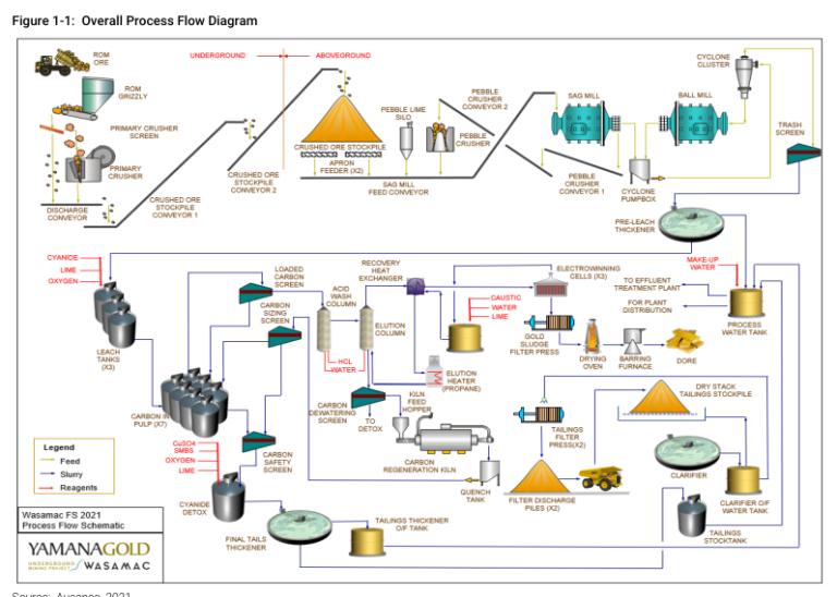 Figure 1-1: Overall Process Flow Diagram