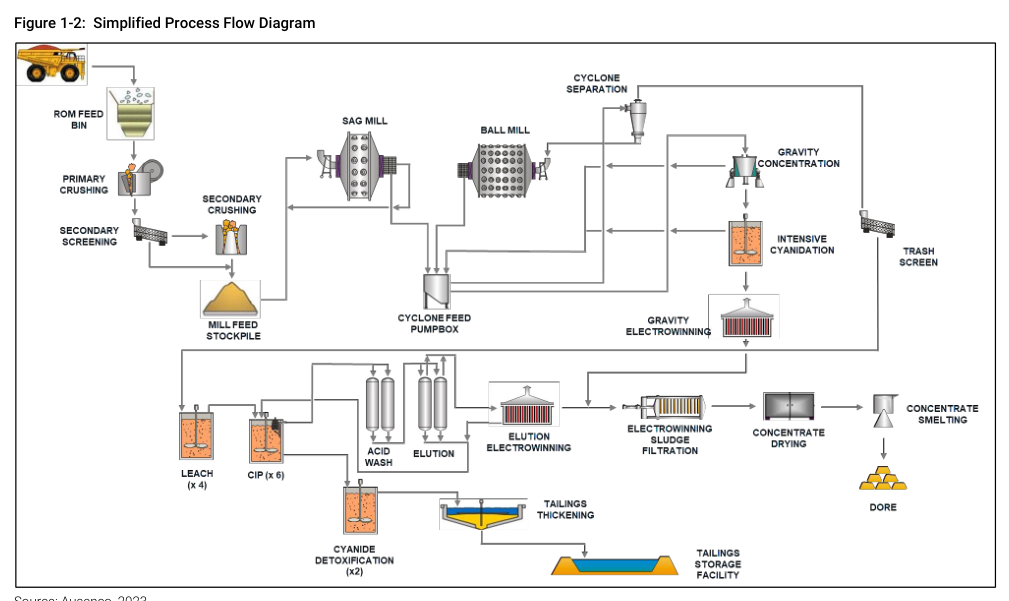 Figure 1-2: Simplified Process Flow Diagram