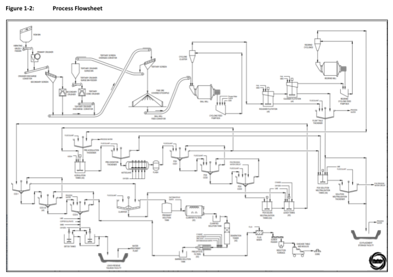Figure 1-2: Process Flowsheet