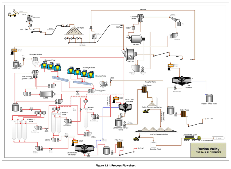 Figure 1.11: Process Flowsheet