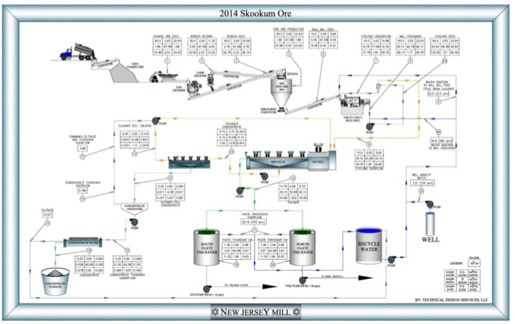 The simplified flowsheet for processing material from the Project is shown in Figure 17.1.