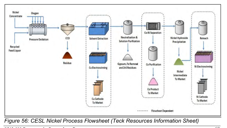 Figure 56: CESL Nickel Process Flowsheet (Teck Resources Information Sheet)