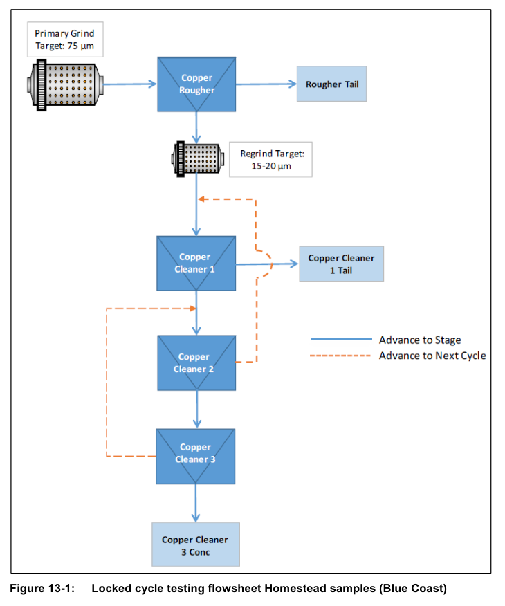 Figure 13-1: Locked cycle testing flowsheet Homestead samples (Blue Coast)