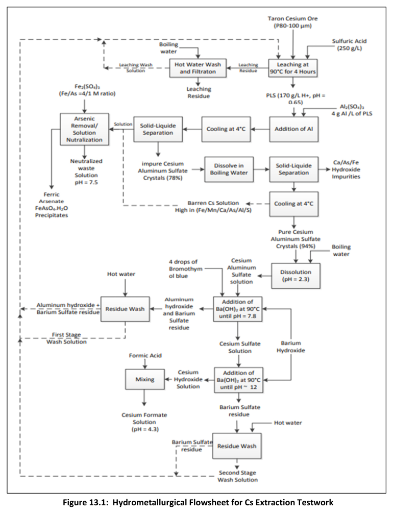 Figure 13.1: Hydrometallurgical Flowsheet for Cs Extraction Testwork