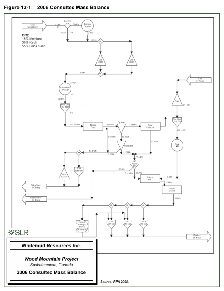 Figure 13-1: 2006 Consultec Mass Balance