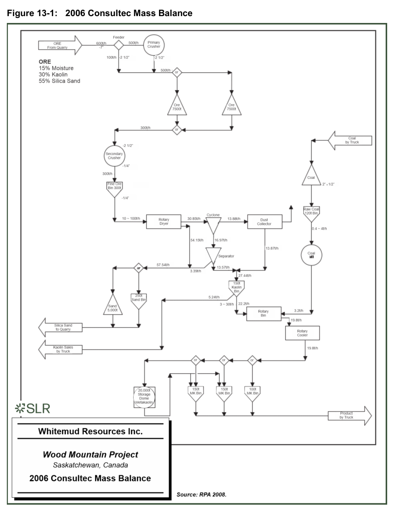Figure 13-1: 2006 Consultec Mass Balance