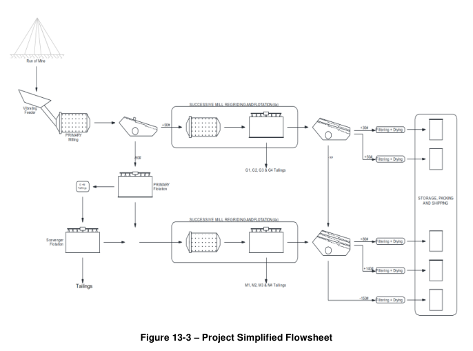 Figure 13-3 – Project Simplified Flowsheet