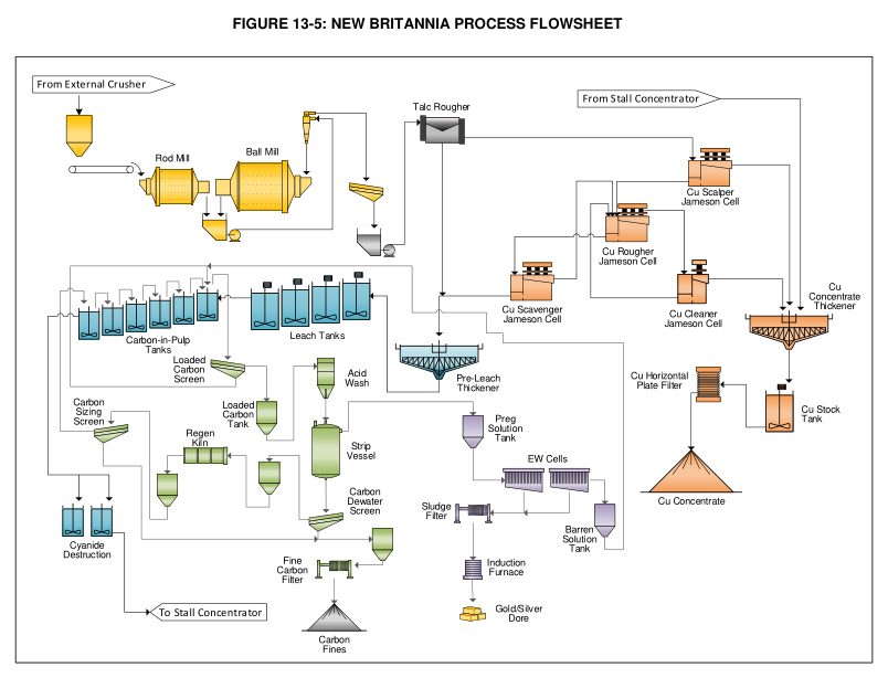 FIGURE 13-5: NEW BRITANNIA PROCESS FLOWSHEET