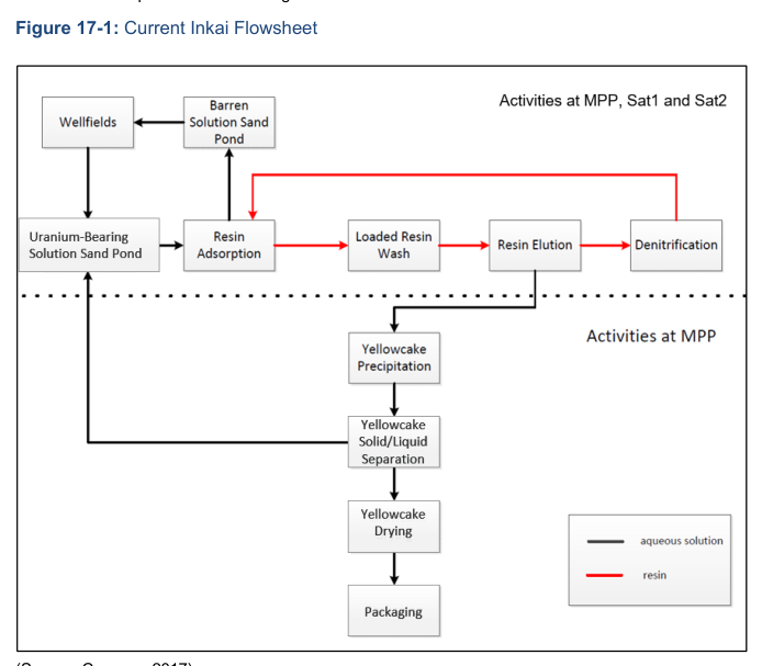 Figure 17-1: Current Inkai Flowsheet