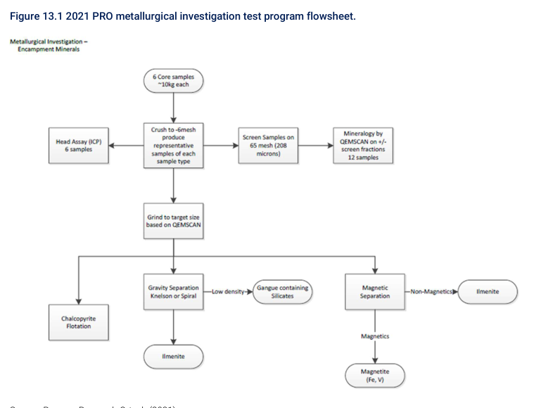 Figure 13.1 2021 PRO metallurgical investigation test program flowsheet.