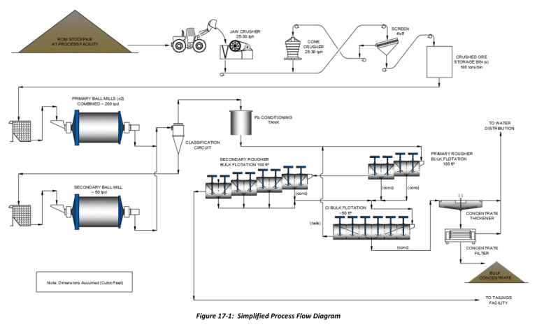 Figure 17-1: Simplified Process Flow Diagram