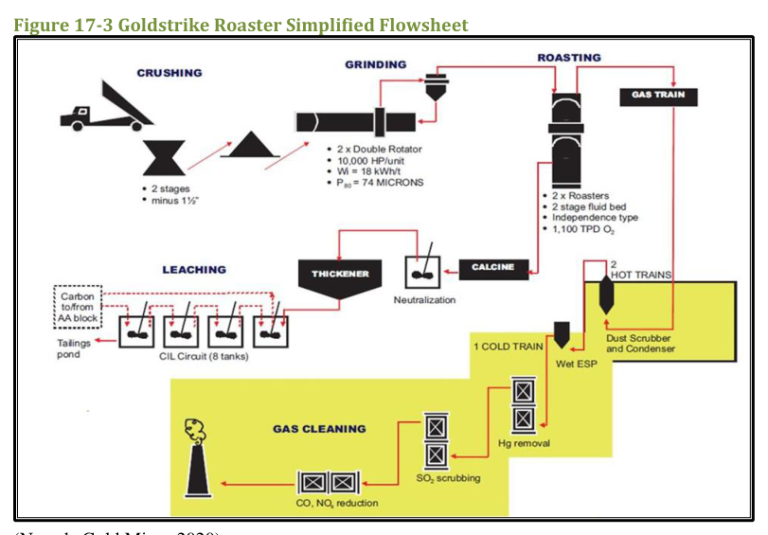 Figure 17-3 Goldstrike Roaster Simplified Flowsheet