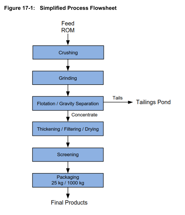 Figure 17-1: Simplified Process Flowsheet