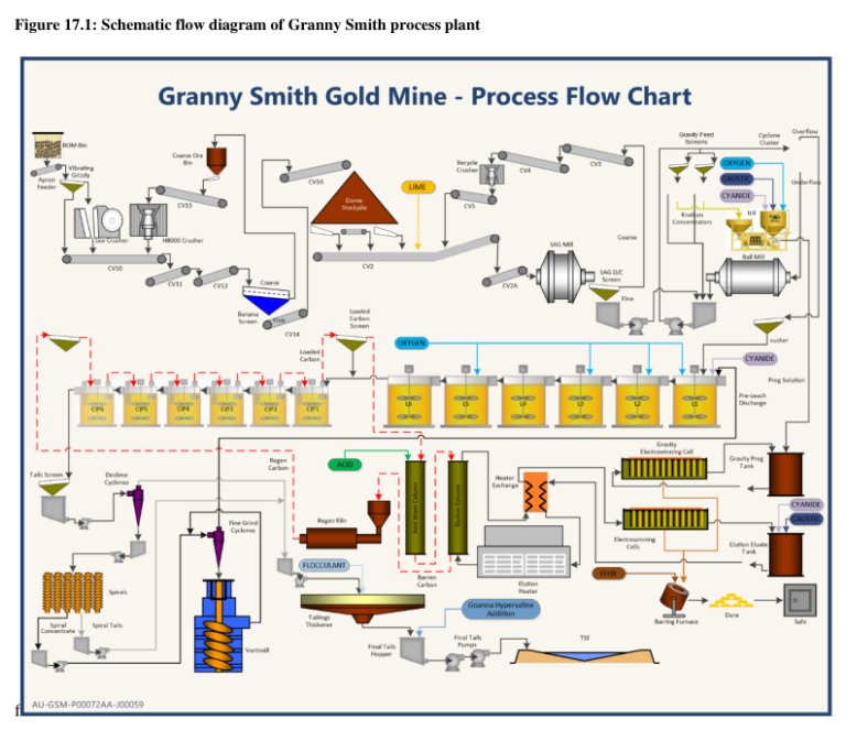 Figure 17.1: Schematic flow diagram of Granny Smith process plant
