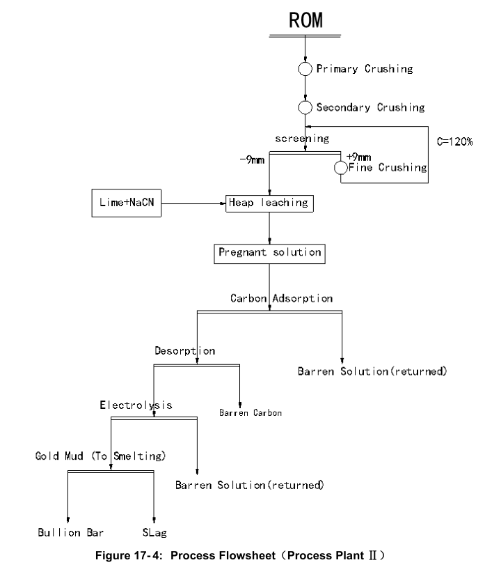 Figure 17- 4: Process Flowsheet(Process Plant Ⅱ)