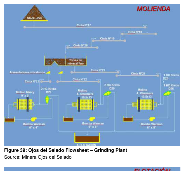Figure 39: Ojos del Salado Flowsheet – Grinding Plant