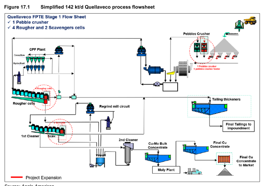 Figure 17.1 Simplified 142 kt/d Quellaveco process flowsheet