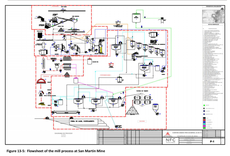 Figure 13-5: Flowsheet of the mill process at San Martin Mine