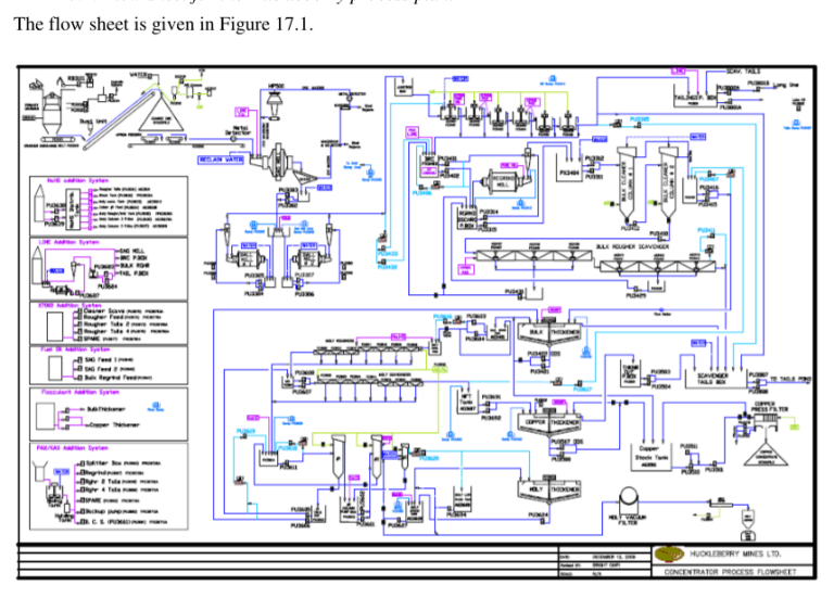 The flow sheet is given in Figure 17.1.