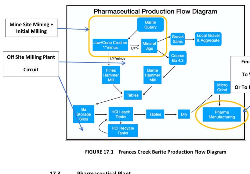FIGURE 17.1 Frances Creek Barite Production Flow Diagram