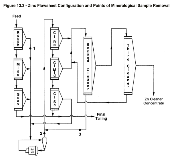 Figure 13.3 - Zinc Flowsheet Configuration and Points of Mineralogical Sample Removal