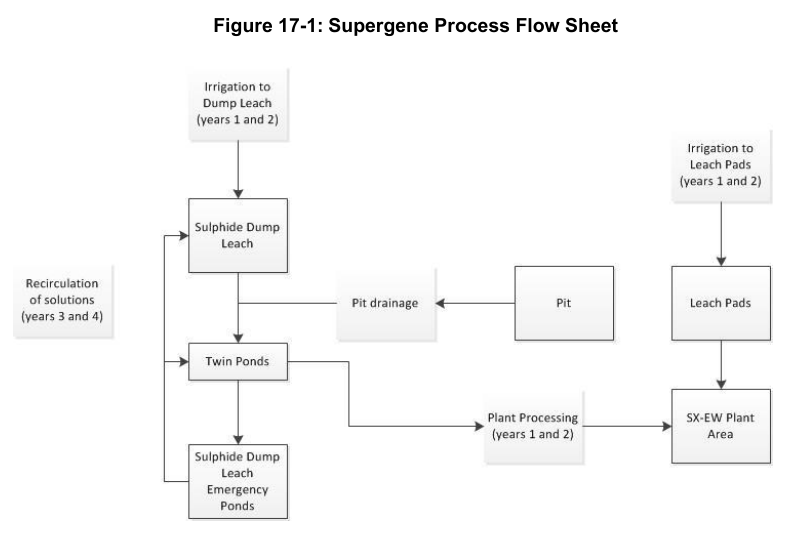 Figure 17-1: Supergene Process Flow Sheet