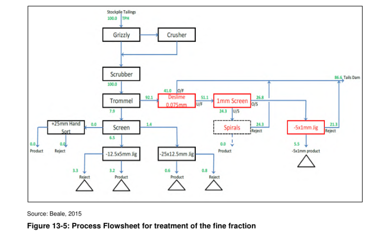 Figure 13-5: Process Flowsheet for treatment of the fine fraction