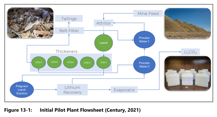 Figure 13-1: Initial Pilot Plant Flowsheet (Century, 2021)