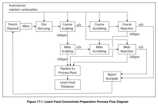 Figure 17-1: Leach Feed Concentrate Preparation Process Flow Diagram