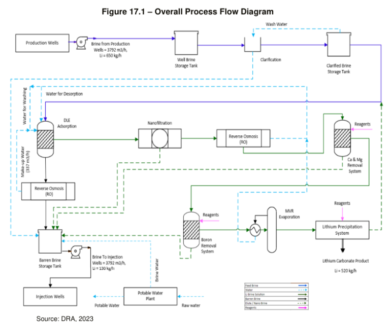 Figure 17.1 – Overall Process Flow Diagram