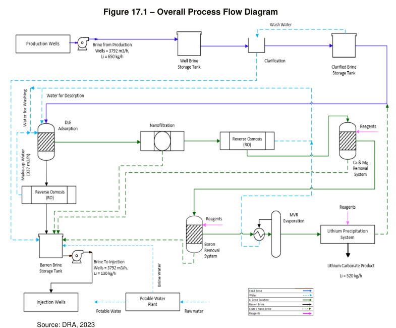 Figure 17.1 – Overall Process Flow Diagram