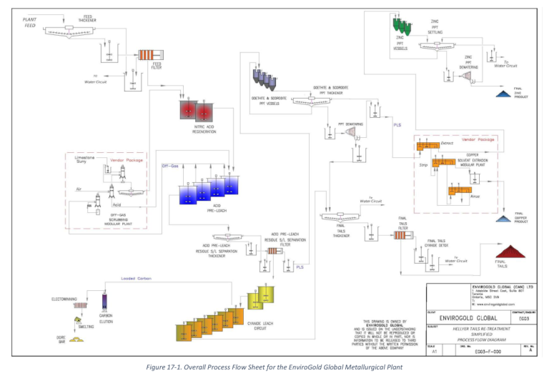 Figure 17-1. Overall Process Flow Sheet for the EnviroGold Global Metallurgical Plant