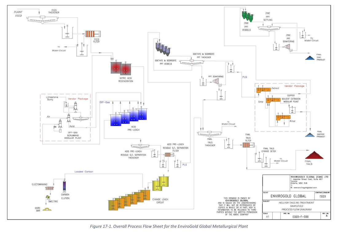 Figure 17-1. Overall Process Flow Sheet for the EnviroGold Global Metallurgical Plant