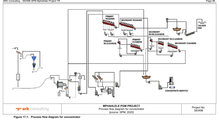 Figure 17.1: Process flow diagram for concentrator